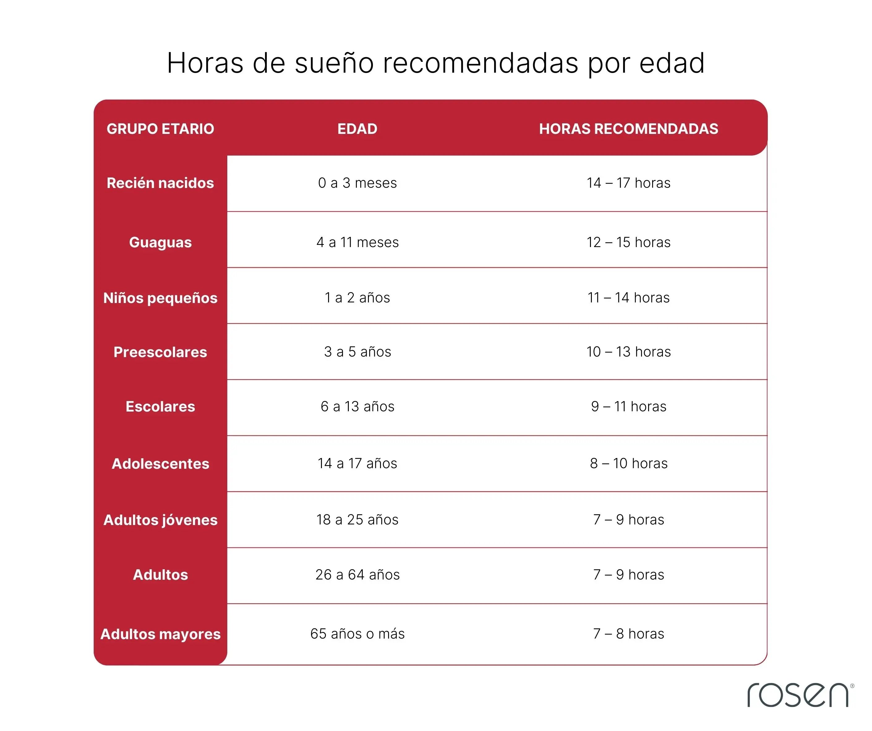 RSN - Horas de sueño según edad