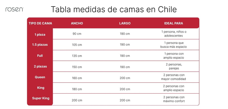 Tabla de medidas de camas en Chile: 1 plaza, 2 plazas, Queen, King y Super King con ancho y largo en centímetros